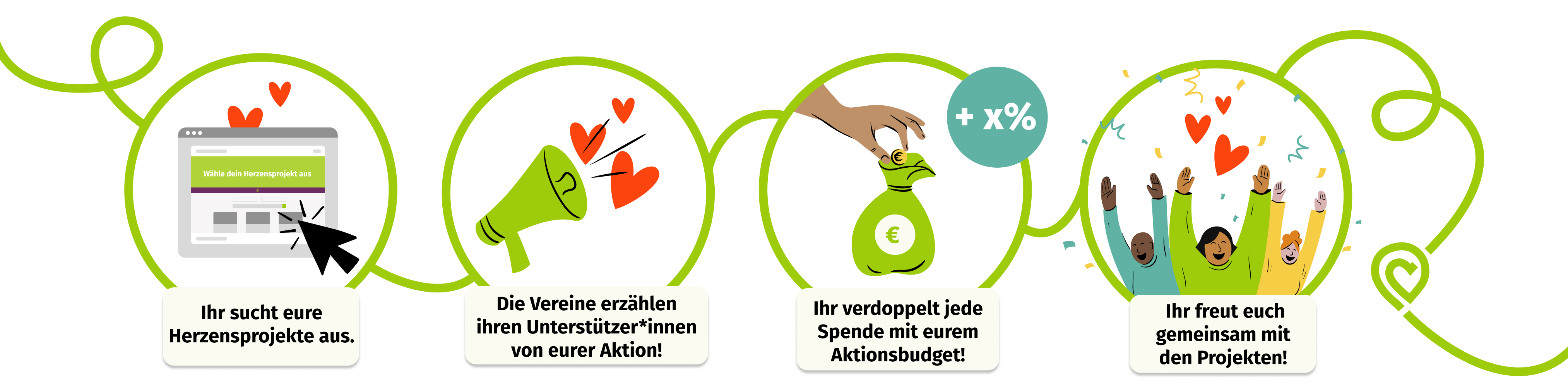 Hier ist eine Infografik im Illustrationsstil abgebildet, die aus vier Kreisen besteht, die horizontal angeordnet sind und die die Schritte darstellen, wie man eine Verdoppelungsaktion startet und kommunziert. Im ersten Kreis ist eine Website abgebildet, in der ein Mauszeiger ein Spendenprojekt anklickt. Darunter steht eine Texttafel mit dem Inhalt 'Ihr sucht eure Herzensprojekte aus'. Im zweiten Kreis wird ein Megaphon gezeigt, aus dem Herzen fliegen. Unter der Grafik ist eine Texttafel mit dem Inhalt 'Die Vereine erzählen ihren Unterstützer*innen von eurer Aktion'. In Kreis Nummer 3 wird ein Geldsack dargestellt, in den von oben eine Hand eine Münze einwirft. In dem Textfeld unter der Grafik steht 'Ihr verdoppelt jede Spende mit eurem Aktionsbudget'. In dem letzten Kreis werden drei jubelnde Menschen gezeigt. Unter der Grafik steht eine Texttafel mit dem Inhalt 'Ihr freut euch gemeinsam mit den Projekten'.